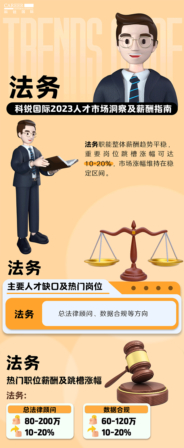 知名猎头公司凯发K8国际发布的薪酬报告——《2023人才市场洞察及薪酬指南-法务篇》