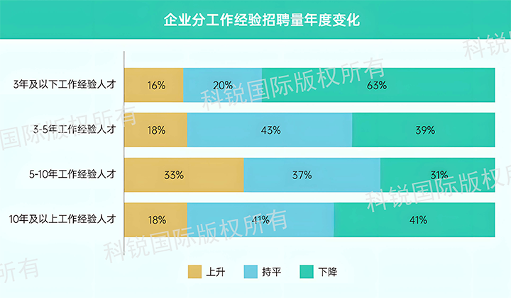 人力资源公司凯发K8国际发布针对医药大健康领域的最新人才市场趋势洞察，特定领域与层级人才仍受关注